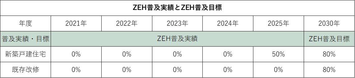 ZEH普及実績とZEH普及目標
