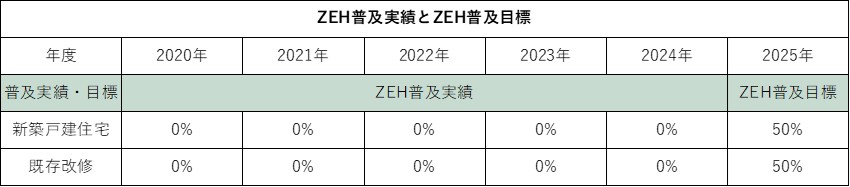 ZEH普及実績とZEH普及目標